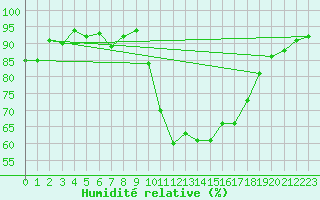 Courbe de l'humidit relative pour Roujan (34)