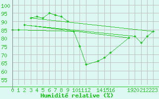 Courbe de l'humidit relative pour Potes / Torre del Infantado (Esp)