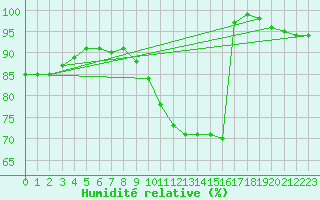 Courbe de l'humidit relative pour Belm