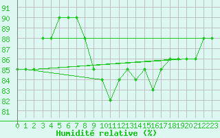 Courbe de l'humidit relative pour Kise Pa Hedmark