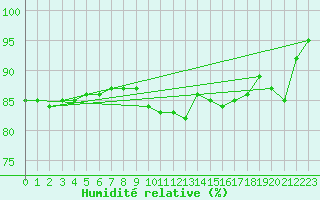 Courbe de l'humidit relative pour Waddington