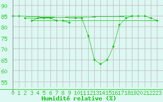 Courbe de l'humidit relative pour Hohrod (68)