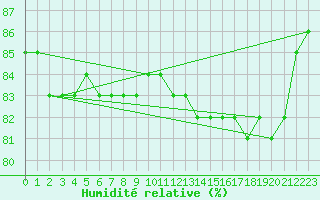 Courbe de l'humidit relative pour Kittila Kk