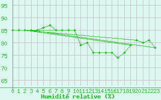 Courbe de l'humidit relative pour Orschwiller (67)