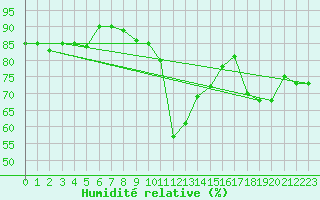 Courbe de l'humidit relative pour Manston (UK)