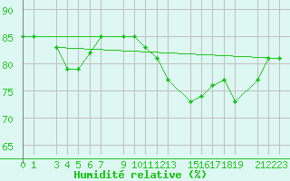 Courbe de l'humidit relative pour Sint Katelijne-waver (Be)