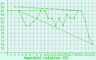 Courbe de l'humidit relative pour Les Herbiers (85)