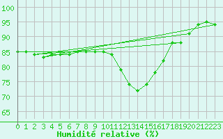 Courbe de l'humidit relative pour Mcon (71)