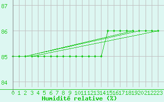 Courbe de l'humidit relative pour Boulaide (Lux)