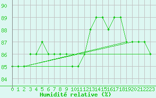 Courbe de l'humidit relative pour Boulaide (Lux)