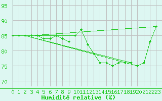 Courbe de l'humidit relative pour Ble / Mulhouse (68)