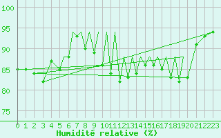 Courbe de l'humidit relative pour Blackpool Airport