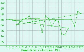 Courbe de l'humidit relative pour Colmar (68)
