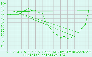 Courbe de l'humidit relative pour Ploeren (56)