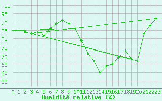 Courbe de l'humidit relative pour Ruffiac (47)