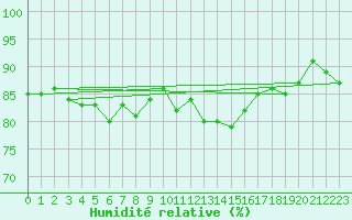 Courbe de l'humidit relative pour Helgoland