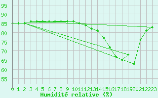Courbe de l'humidit relative pour Valence d'Agen (82)