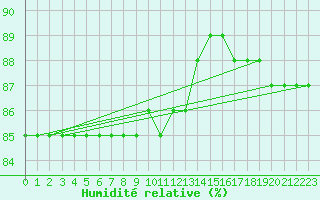 Courbe de l'humidit relative pour Boulaide (Lux)