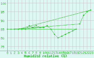 Courbe de l'humidit relative pour Bridel (Lu)