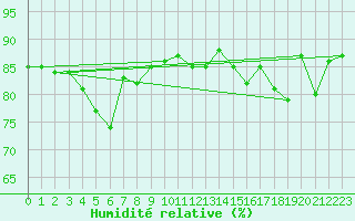 Courbe de l'humidit relative pour Cap Corse (2B)