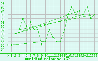 Courbe de l'humidit relative pour Eu (76)
