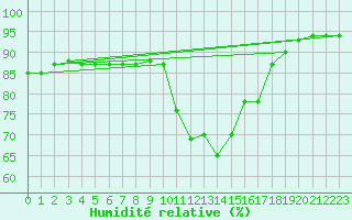 Courbe de l'humidit relative pour Montroy (17)