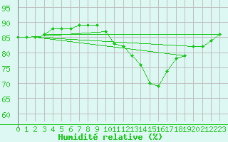 Courbe de l'humidit relative pour Luc-sur-Orbieu (11)
