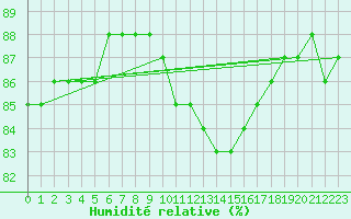Courbe de l'humidit relative pour Hohrod (68)