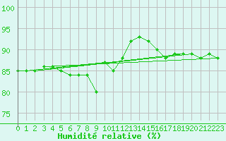 Courbe de l'humidit relative pour Pomrols (34)