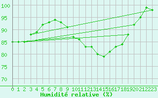 Courbe de l'humidit relative pour Ahaus
