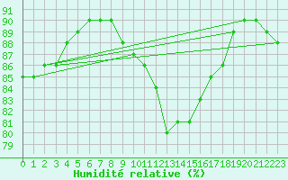 Courbe de l'humidit relative pour Baye (51)