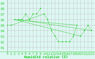 Courbe de l'humidit relative pour Saint-Igneuc (22)
