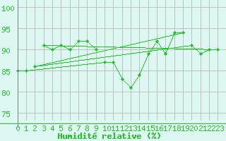 Courbe de l'humidit relative pour Sain-Bel (69)
