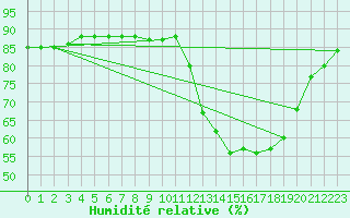 Courbe de l'humidit relative pour Fains-Veel (55)