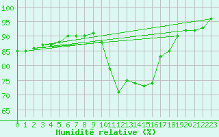 Courbe de l'humidit relative pour Blois (41)