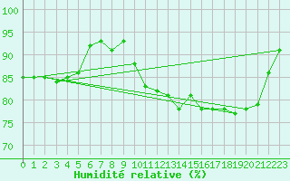 Courbe de l'humidit relative pour Twenthe (PB)