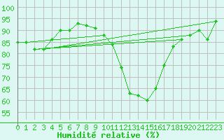 Courbe de l'humidit relative pour Lanvoc (29)