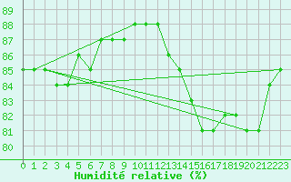 Courbe de l'humidit relative pour Fains-Veel (55)