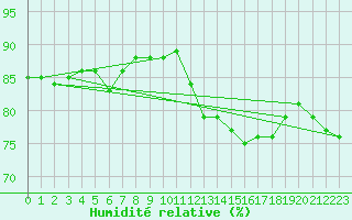 Courbe de l'humidit relative pour Pointe de Chassiron (17)