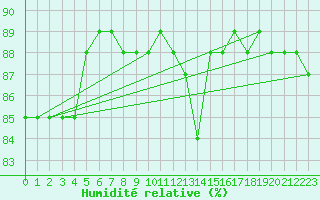 Courbe de l'humidit relative pour Boulaide (Lux)