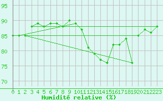 Courbe de l'humidit relative pour Saint-Nazaire-d'Aude (11)