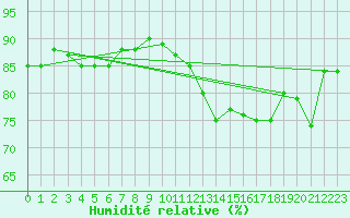 Courbe de l'humidit relative pour Koksijde (Be)