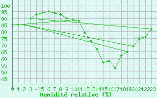 Courbe de l'humidit relative pour Le Mans (72)