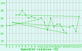 Courbe de l'humidit relative pour Lamballe (22)