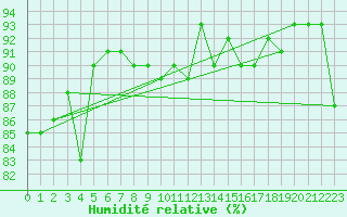 Courbe de l'humidit relative pour Tulloch Bridge