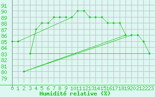 Courbe de l'humidit relative pour Sainte-Menehould (51)