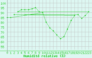 Courbe de l'humidit relative pour Langres (52) 