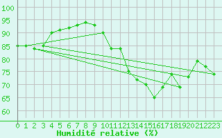 Courbe de l'humidit relative pour Mont-Saint-Vincent (71)