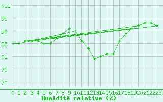Courbe de l'humidit relative pour Chlons-en-Champagne (51)