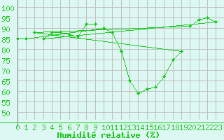 Courbe de l'humidit relative pour Oberstdorf